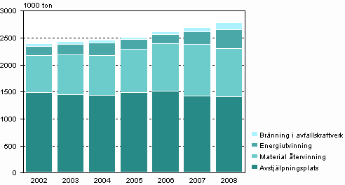 Volymen av kommunalt avfall efter hanteringsstt ren 2002-2008