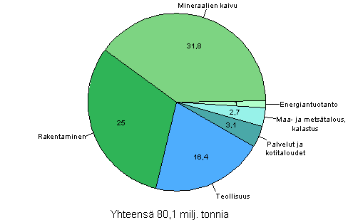 Jtemrt sektoreittain vuonna 2008, miljoonaa tonnia