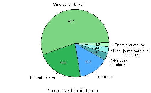 Jtemrt sektoreittain vuonna 2009, miljoonaa tonnia