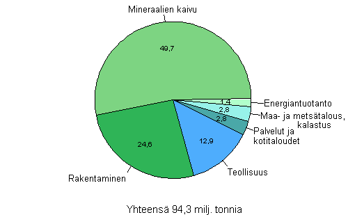 Jtemrt sektoreittain vuonna 2010, miljoonaa tonnia