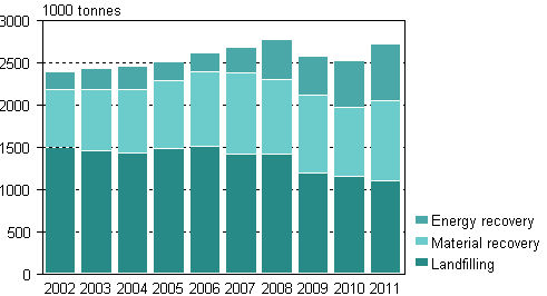 Municipal waste by treatment method in 2002–2011