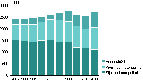 Yhdyskuntajtteet ksittelytavoittain vuosina 2002–2011