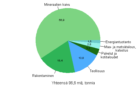 Jtemrt sektoreittain vuonna 2011, miljoonaa tonnia