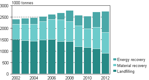 Municipal waste by treatment method in 2002–2011