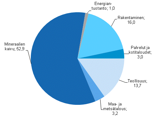 Jtemrt sektoreittain vuonna 2012, miljoonaa tonnia