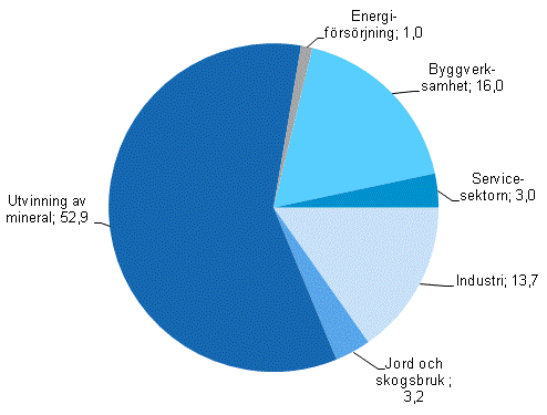 Mngden avfall efter sektor r 2012, miljoner ton