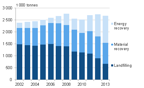 Municipal waste by treatment method in 2002 to 2013