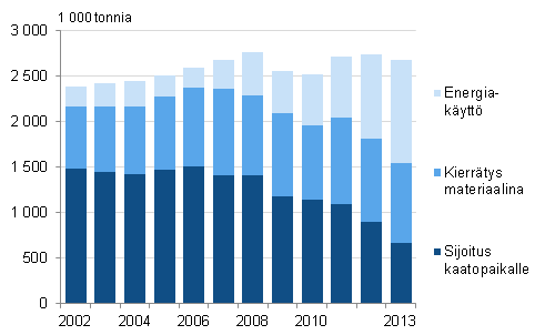 Yhdyskuntajtteiden mr ksittelytavoittain vuosina 2002–2013