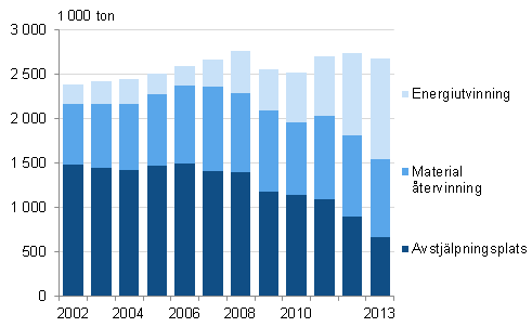 Kommunalt avfall ren 2002–2013