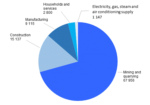 Amounts of waste by sector in 2013, 1000 tonnes