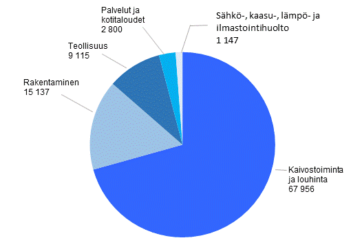 Jtemrt sektoreittain vuonna 2013, 1000 tonnia