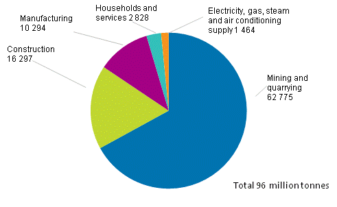 Amounts of waste by sector in 2014, 1,000 tonnes