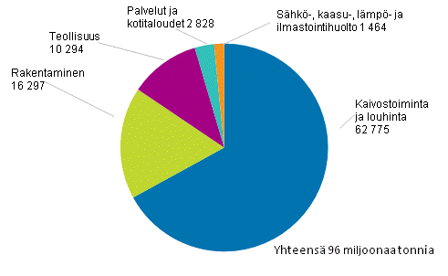 Jtemrt sektoreittain vuonna 2014, 1000 tonnia