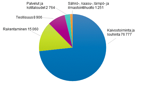 Jtteiden kertymt sektoreittain ja jtelajeittain vuonna 2015, 1000 tonnia vuodessa