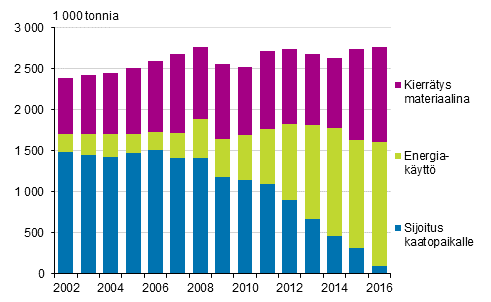 Yhdyskuntajtteiden mr ksittelytavoittain vuosina 2002–2016