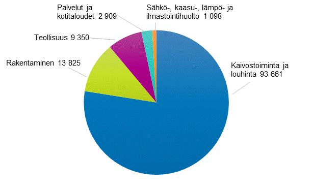  Jtteiden kertymt sektoreittain ja jtelajeittain vuonna 2016, 1000 tonnia vuodessa