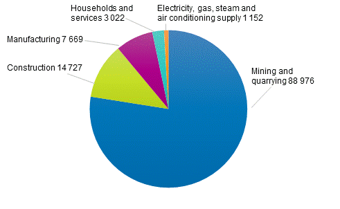 Waste generated by sector and type in 2016, 1,000 tonnes per year