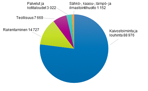 Jtteiden kertymt sektoreittain ja jtelajeittain vuonna 2017, 1 000 tonnia vuodessa