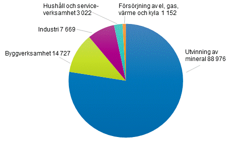 Mngden avfall efter sektor och avfallsslag r 2017, 1 000 ton per r