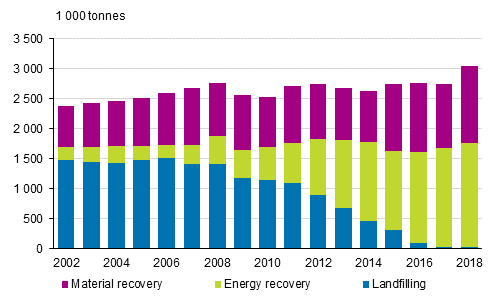 Municipal waste by treatment method in 2002 to 2018