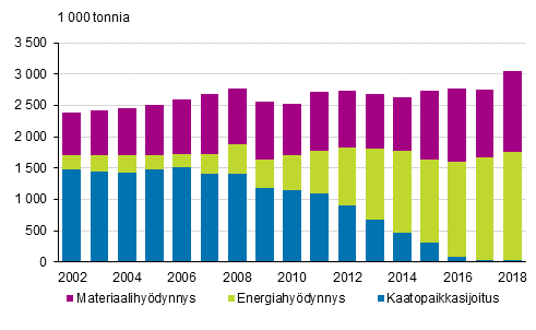 Yhdyskuntajtteet ksittelytavoittain vuosina 2002–2018