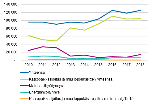 Jtteiden ksittelytavat vuosina 2010-2018, 1 000 tonnia vuodessa