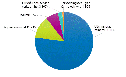 Mngden avfall efter sektor och avfallsslag r 2018, 1 000 ton per r