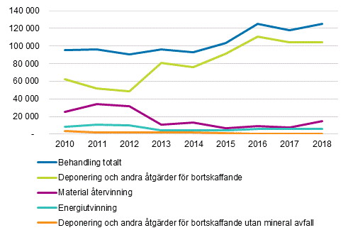 Avfallshanteringsstt ren 2010–2018, 1 000 ton per r