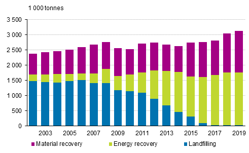 Municipal waste by treatment method in 2002 to 2019