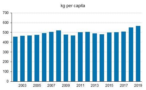 Municipal waste generated per capita in 2002 to 2019