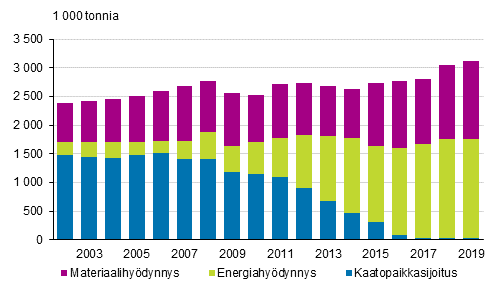 Yhdyskuntajtteet ksittelytavoittain vuosina 2002–2019