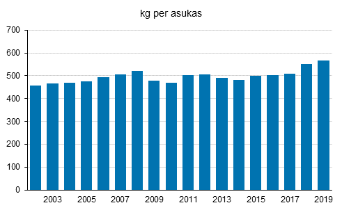 Yhdyskuntajtekertym asukasta kohden 2002-2019