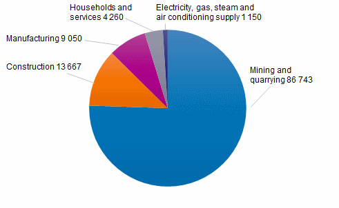 Waste generated by sector and type in 2019, 1,000 tonnes per year