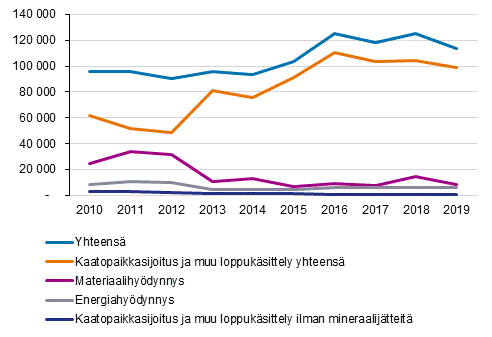 Jtteiden ksittelytavat vuosina 2010-2019, 1 000 tonnia vuodessa