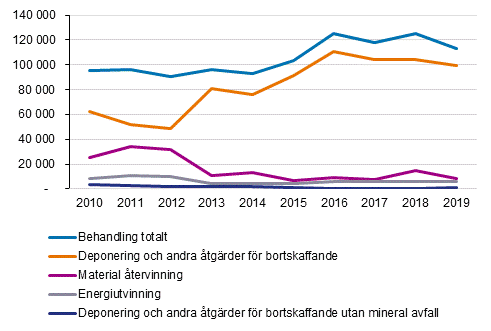 Avfallshanteringsstt ren 2010-2019, 1 000 ton per r