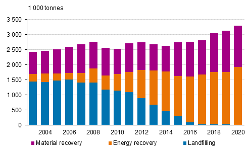 Municipal waste by treatment method in 2004 to 2020