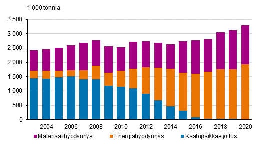 Yhdyskuntajtteet ksittelytavoittain vuosina 2004–2020