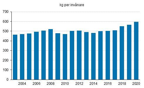 Ackumulering av kommunalt avfall per invnare 2004–2020