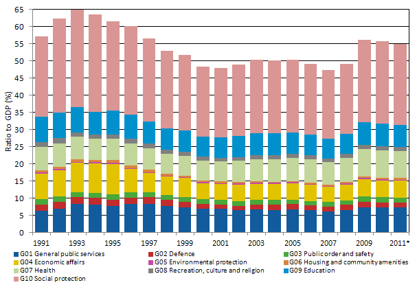 Appendix figure 1. General government consolidated total expenditure by function 1991–2011, Ratio to GDP