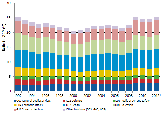 Figure 1. Consumption expenditure of general government by function in 1992 to 2012* (Ratio to GDP)