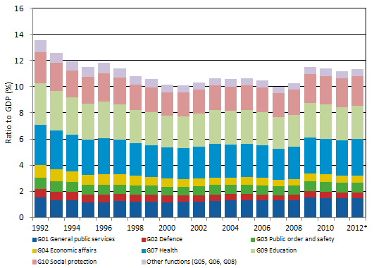 Figure 2. Wages and salaries paid by general government by function relative to GDP in 1992 to 2012*