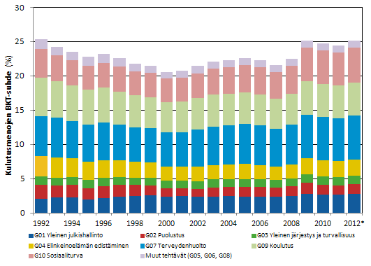 Kuvio 1. Julkisyhteisjen kulutusmenot tehtvittin suhteessa bruttokansantuotteeseen 1992–2012*