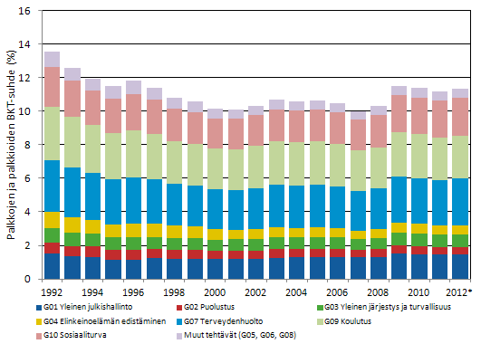 Kuvio 2. Julkisyhteisjen palkat ja palkkiot tehtvittin suhteessa bruttokansantuotteeseen 1992–2012*