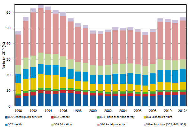 Appendix figure 1. General government consolidated total expenditure by function 1990–2012*, Ratio to GDP