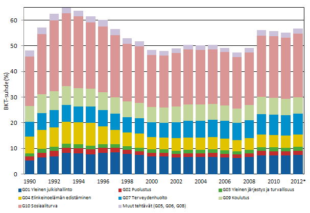 Liitekuvio 1. Julkisyhteisjen sulautetut kokonaismenot suhteessa bruttokansantuotteeseen 1990–2012*