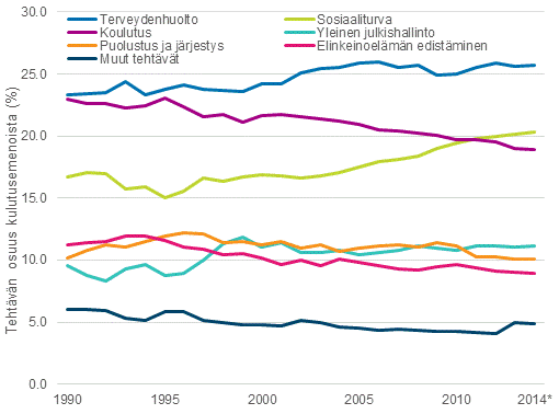 Kuvio 2. Julkisyhteisjen kulutusmenot tehtvittin 1990–2014, tehtvn osuus kulutusmenoista.