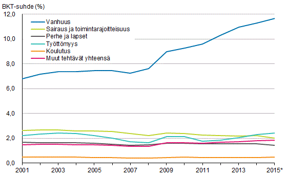 Kuvio 1. Julkisyhteisjen maksamat rahamriset sosiaalietuudet tehtvittin suhteessa bruttokansantuotteeseen 2001-2015