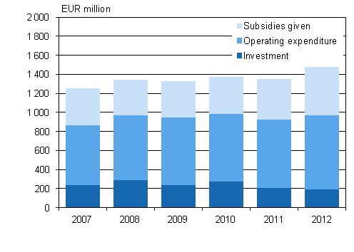 Environmental protection expenditure by public sector, 2007–2012