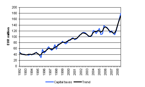 Capital taxes