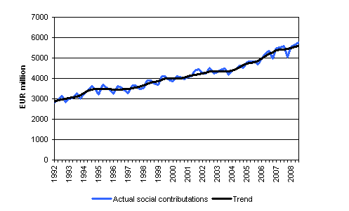 Actual social contributions